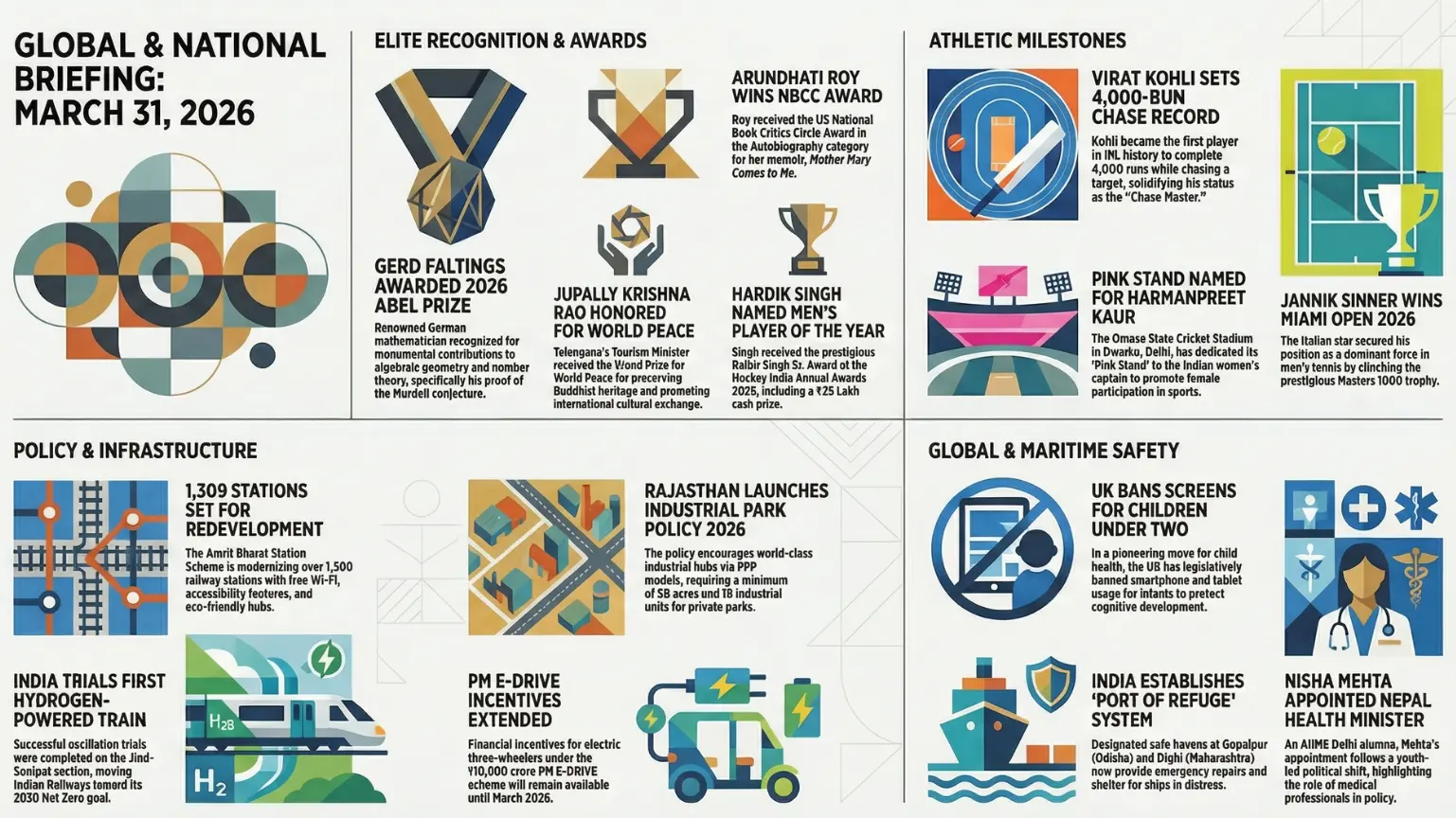 Current Affairs – 31 March, 2026