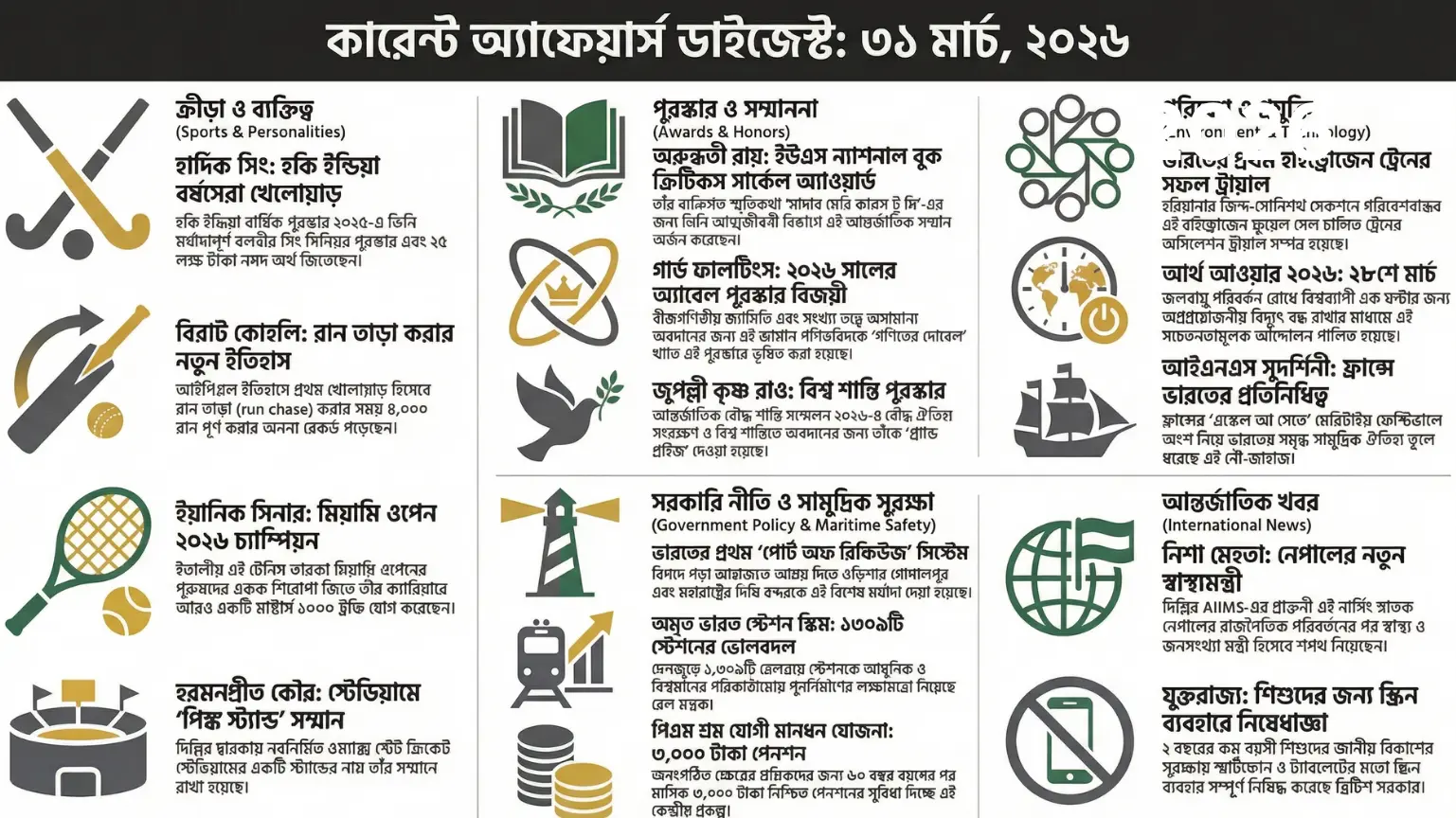 কারেন্ট অ্যাফেয়ার্স – 31 মার্চ, 2026