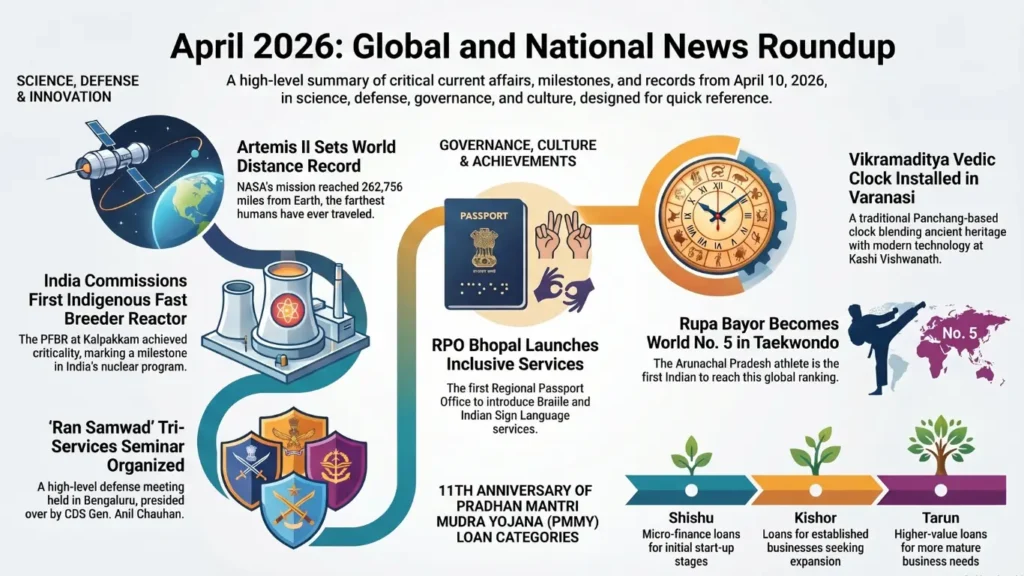 Current Affairs – 10 April, 2026