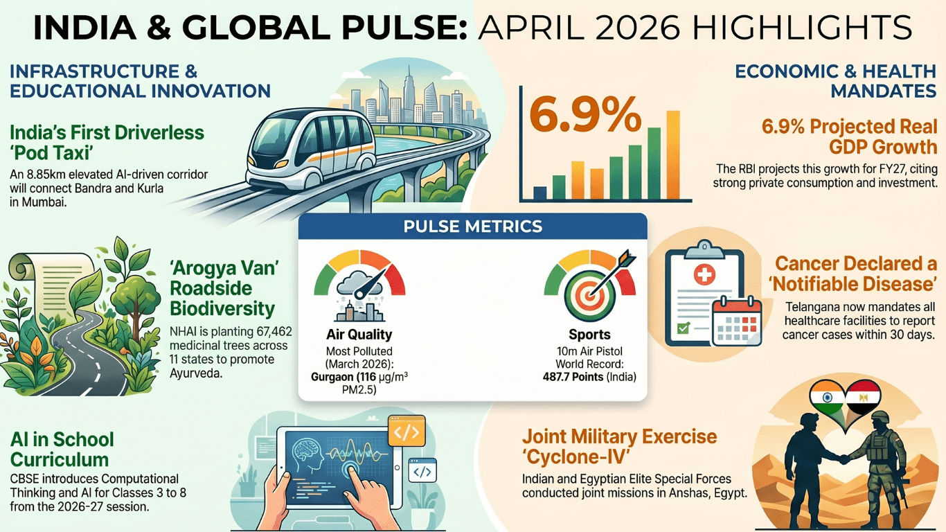 Current Affairs – 11 April, 2026