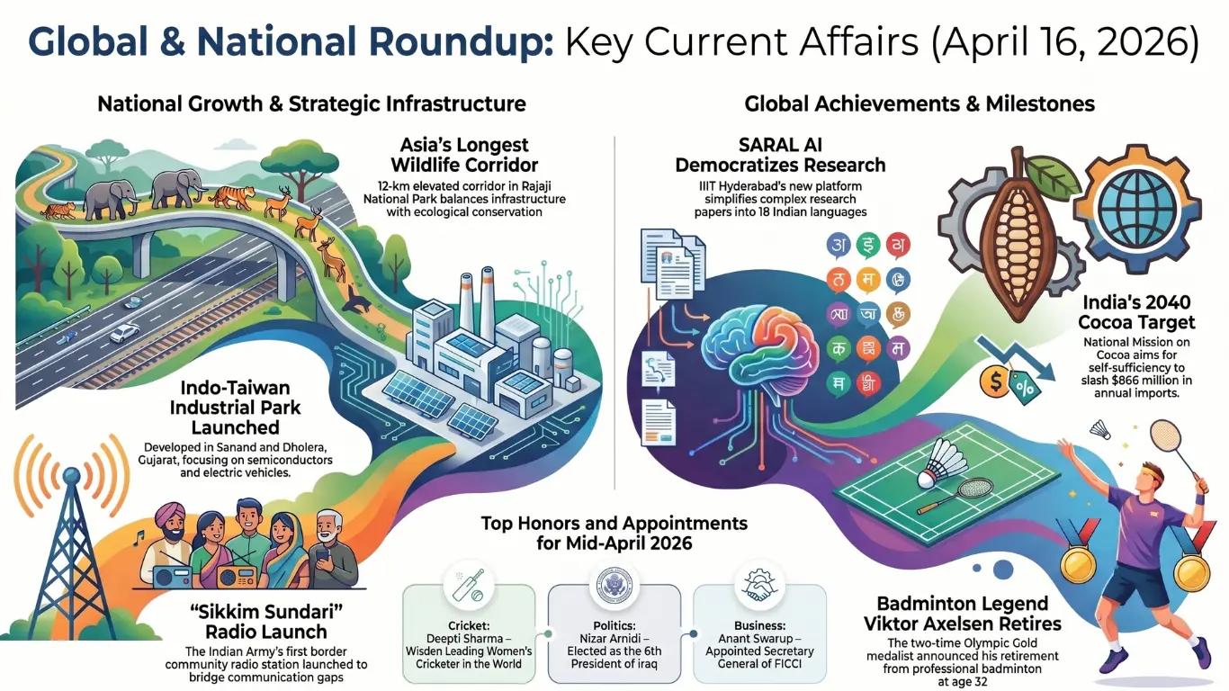 Current Affairs – 16 April, 2026