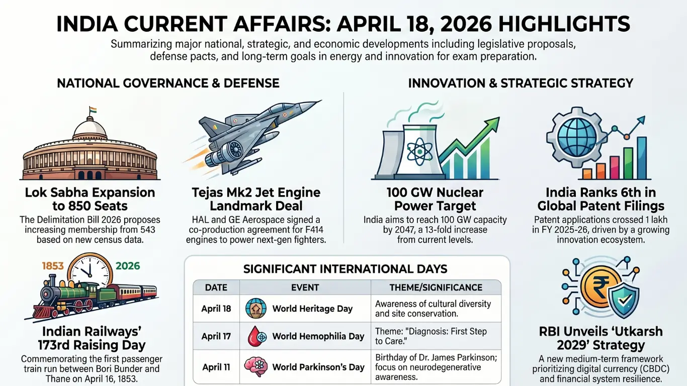 Current Affairs – 18 April, 2026