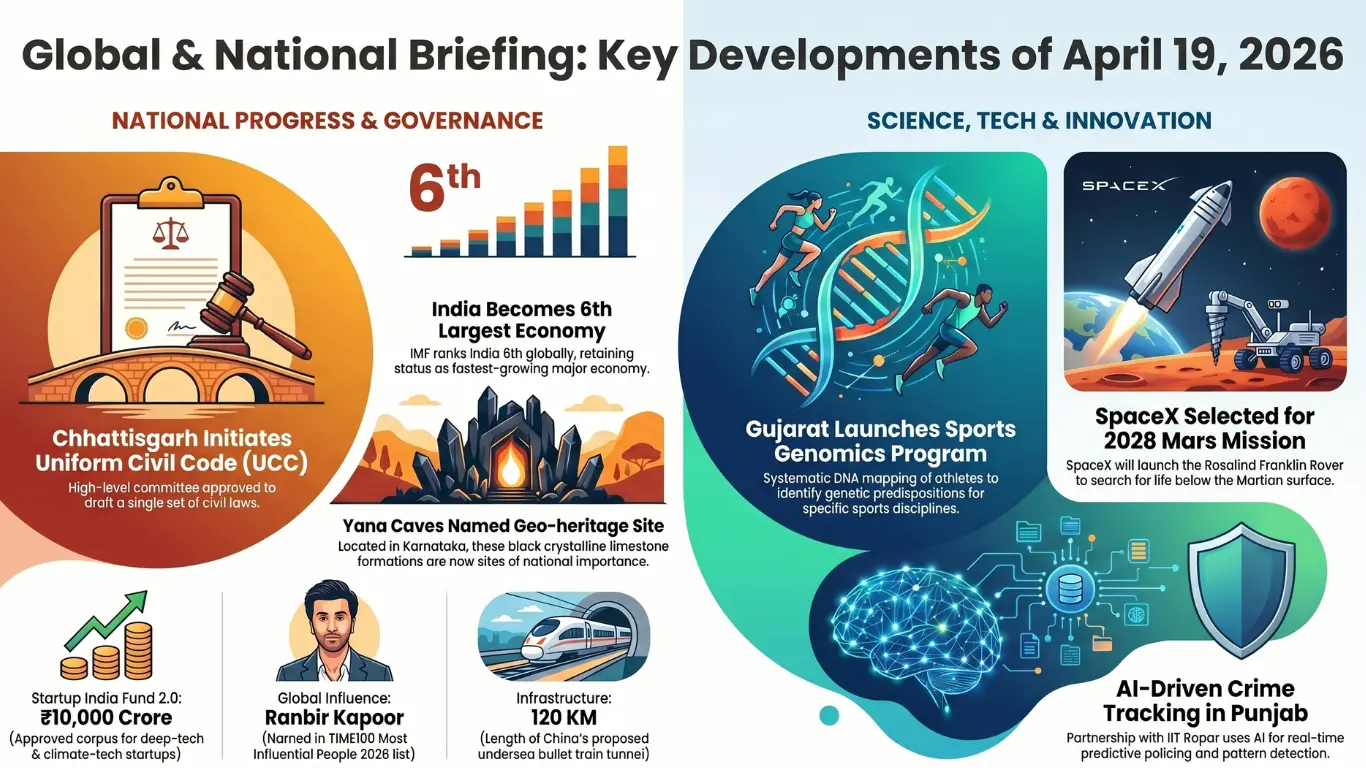 Current Affairs – 19 April, 2026