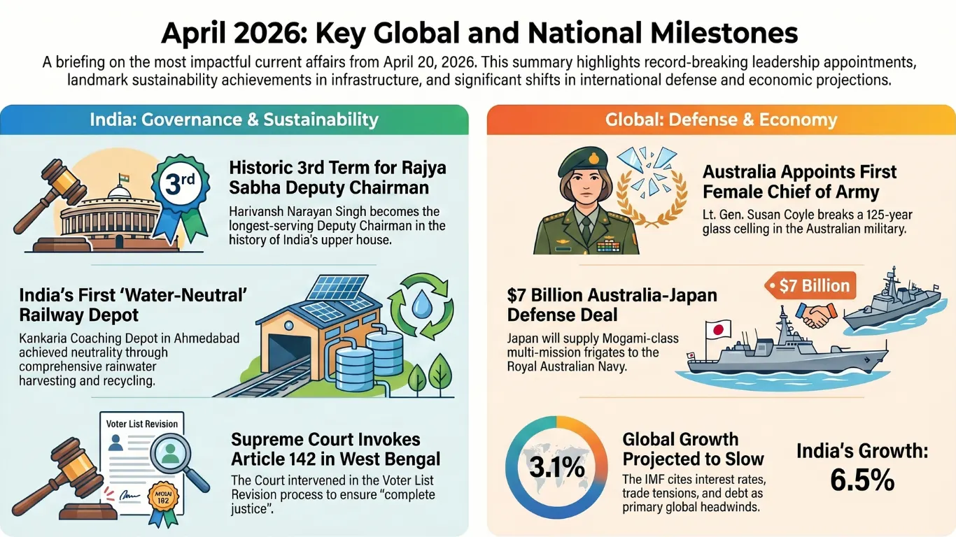 Current Affairs – 20 April, 2026