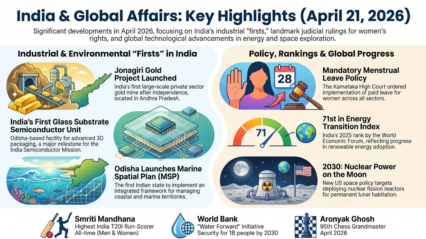 Current Affairs – 21 April, 2026