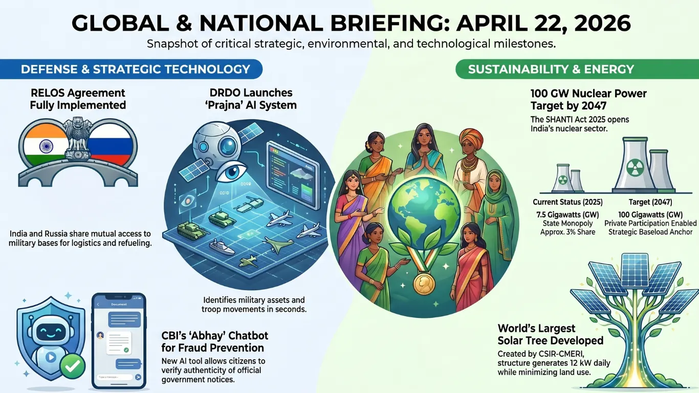 Current Affairs – 22 April, 2026