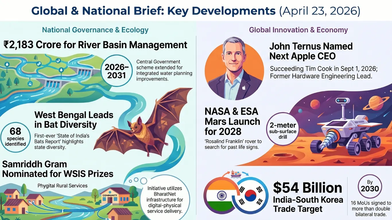 Current Affairs – 23 April, 2026