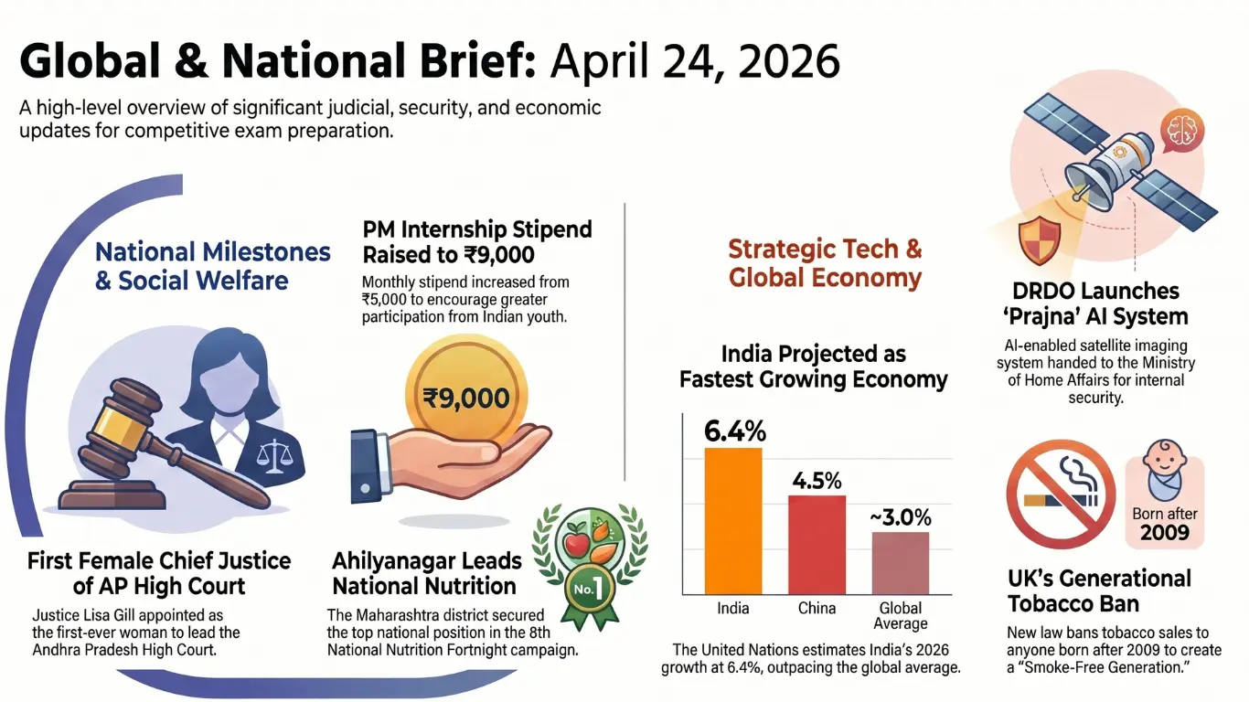 Current Affairs – 24 April, 2026