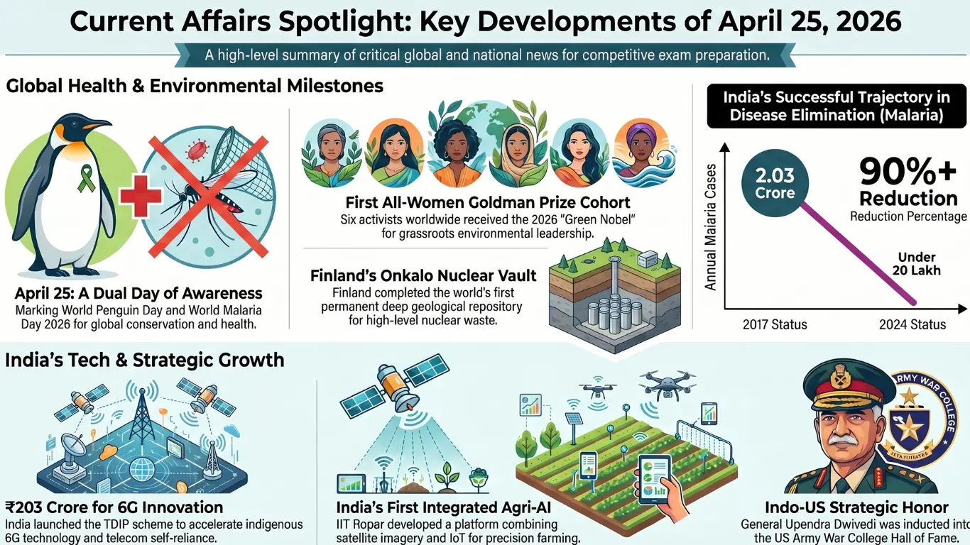 Current Affairs – 25 April, 2026
