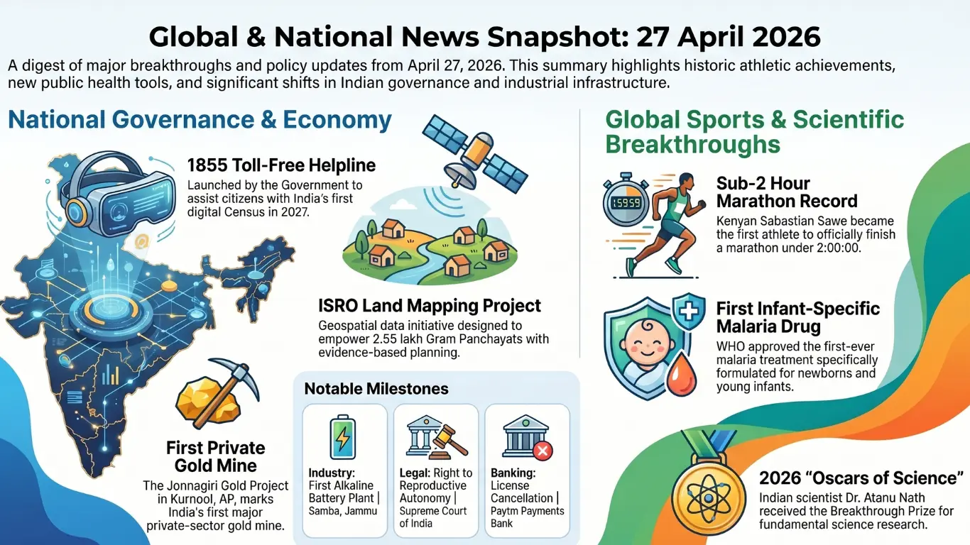 Current Affairs – 27 April, 2026