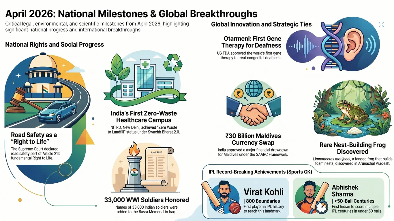 Current Affairs – 28 April, 2026