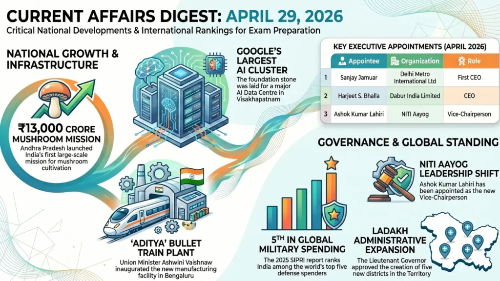 Current Affairs – 29 April, 2026