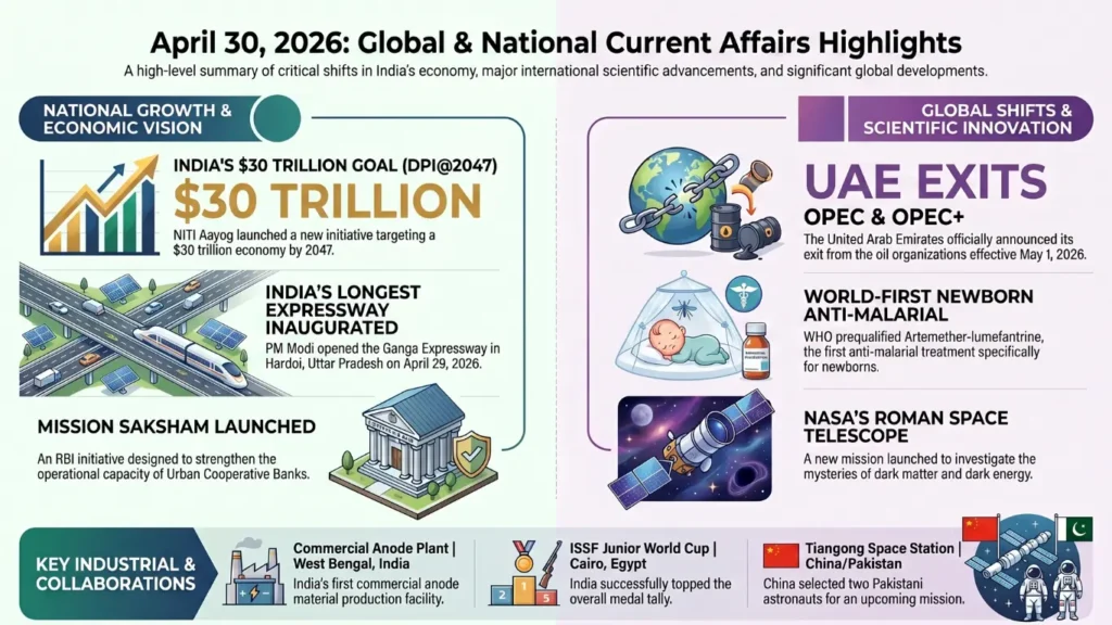 Current Affairs – 30 April, 2026