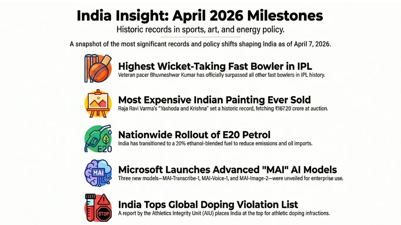 Current Affairs – 7 April, 2026