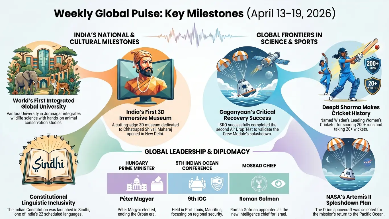 Weekly Current Affairs 13-19 April, 2026