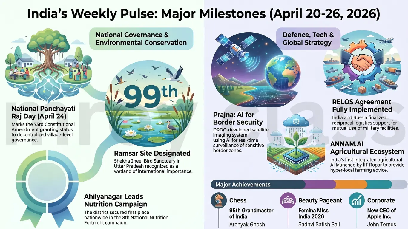 Weekly Current Affairs 20-26 April, 2026