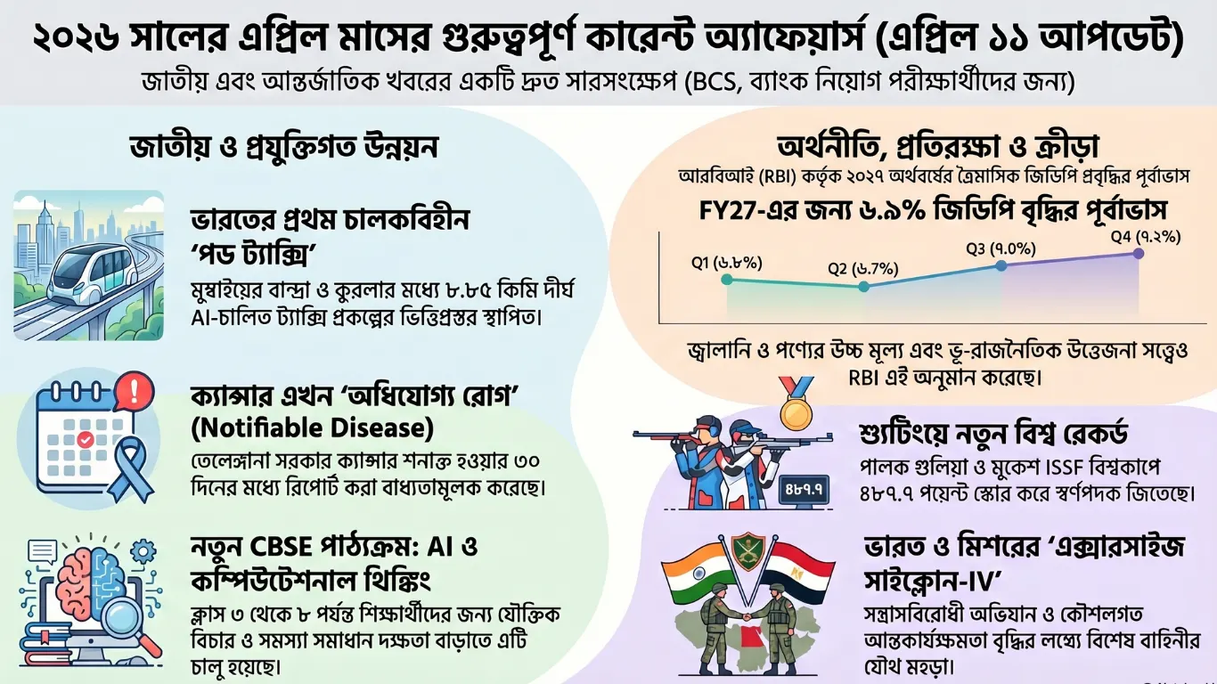 কারেন্ট অ্যাফেয়ার্স – 11 এপ্রিল, 2026
