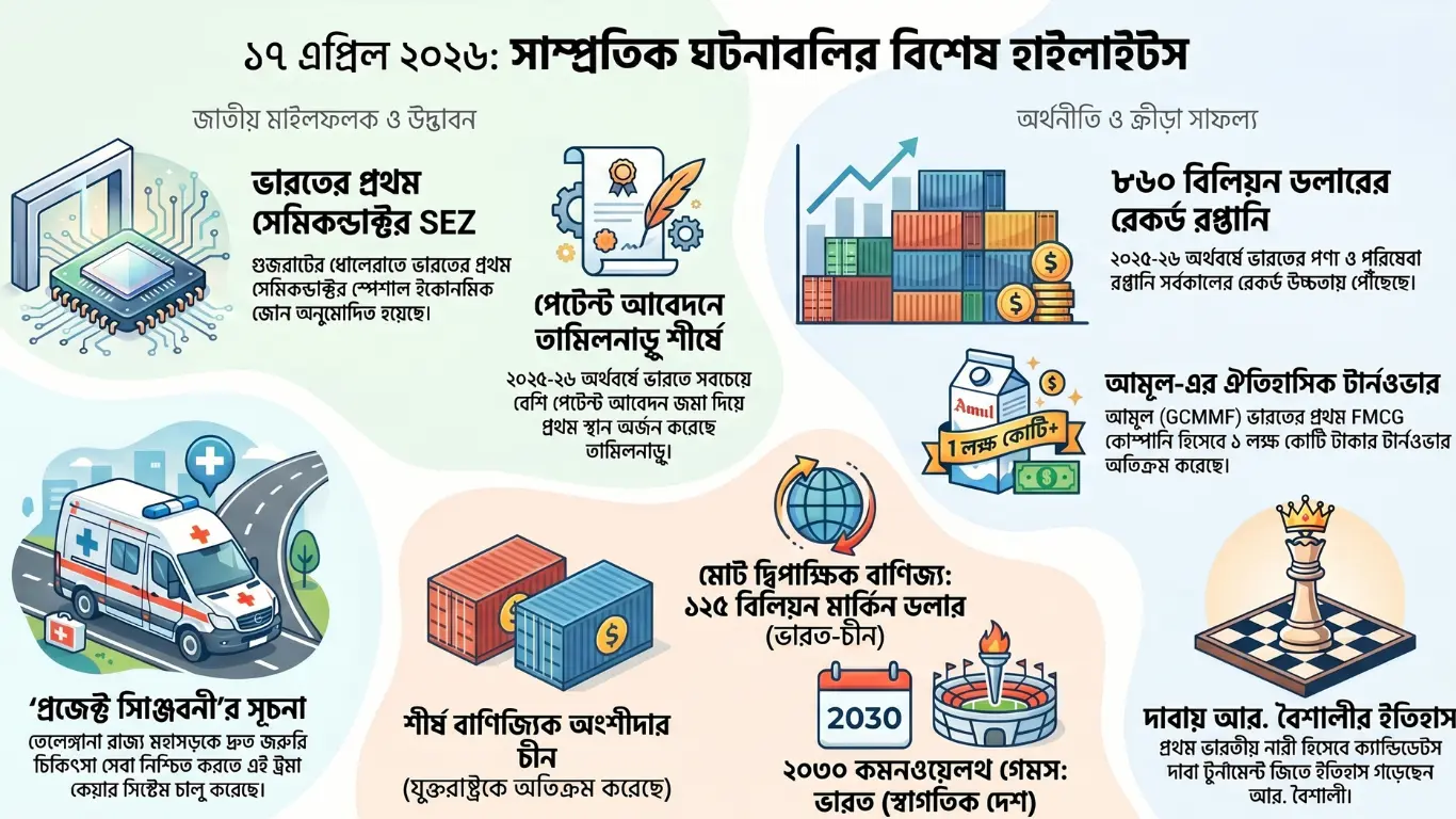 কারেন্ট অ্যাফেয়ার্স – 17 এপ্রিল, 2026