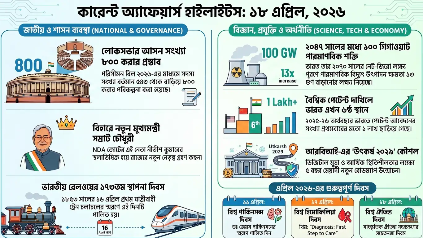 কারেন্ট অ্যাফেয়ার্স – 18 এপ্রিল, 2026