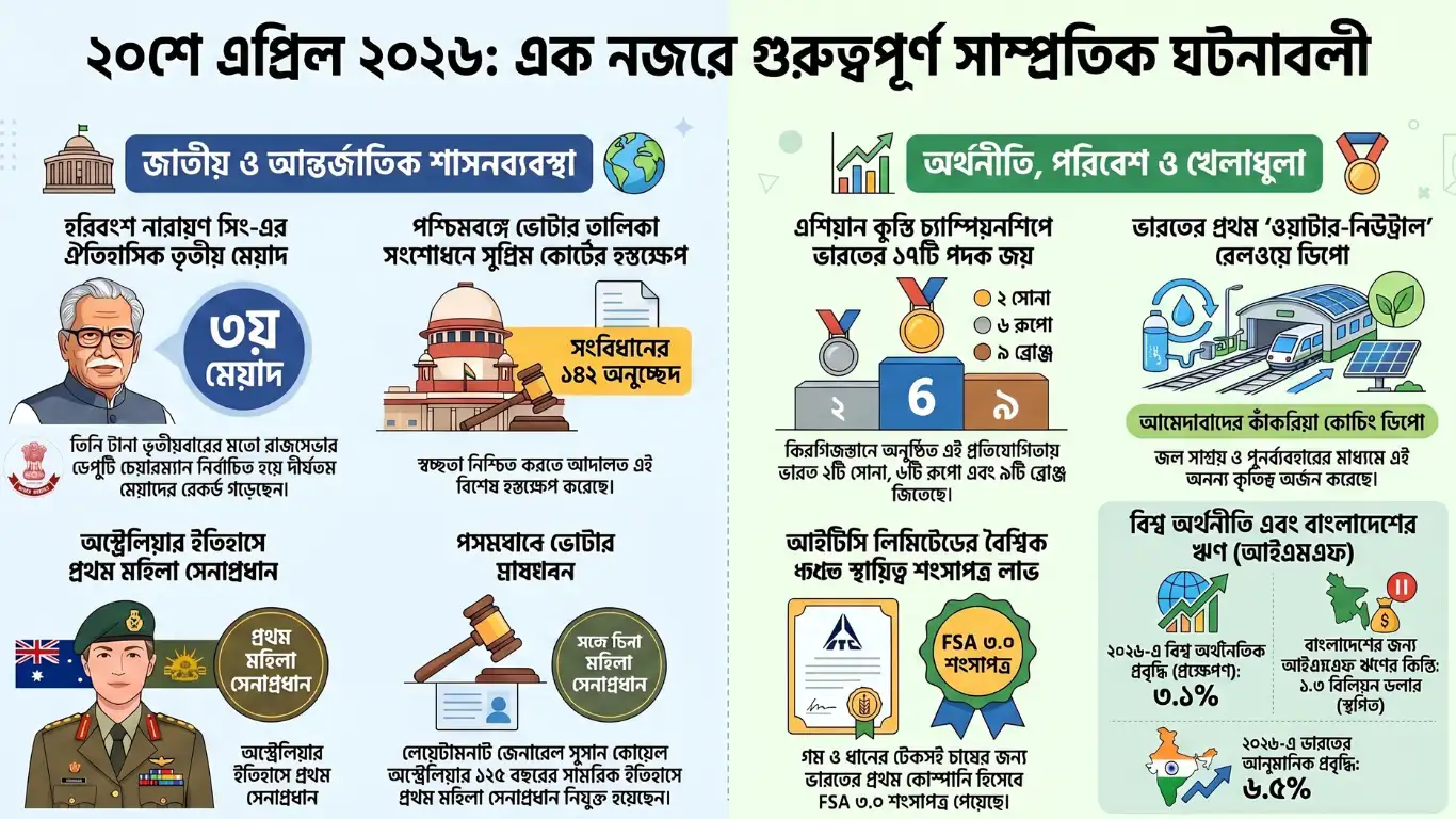 কারেন্ট অ্যাফেয়ার্স – 20 এপ্রিল, 2026