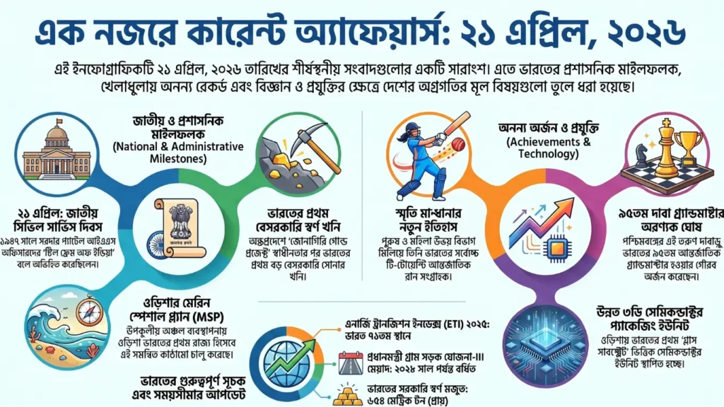 কারেন্ট অ্যাফেয়ার্স – 21 এপ্রিল, 2026