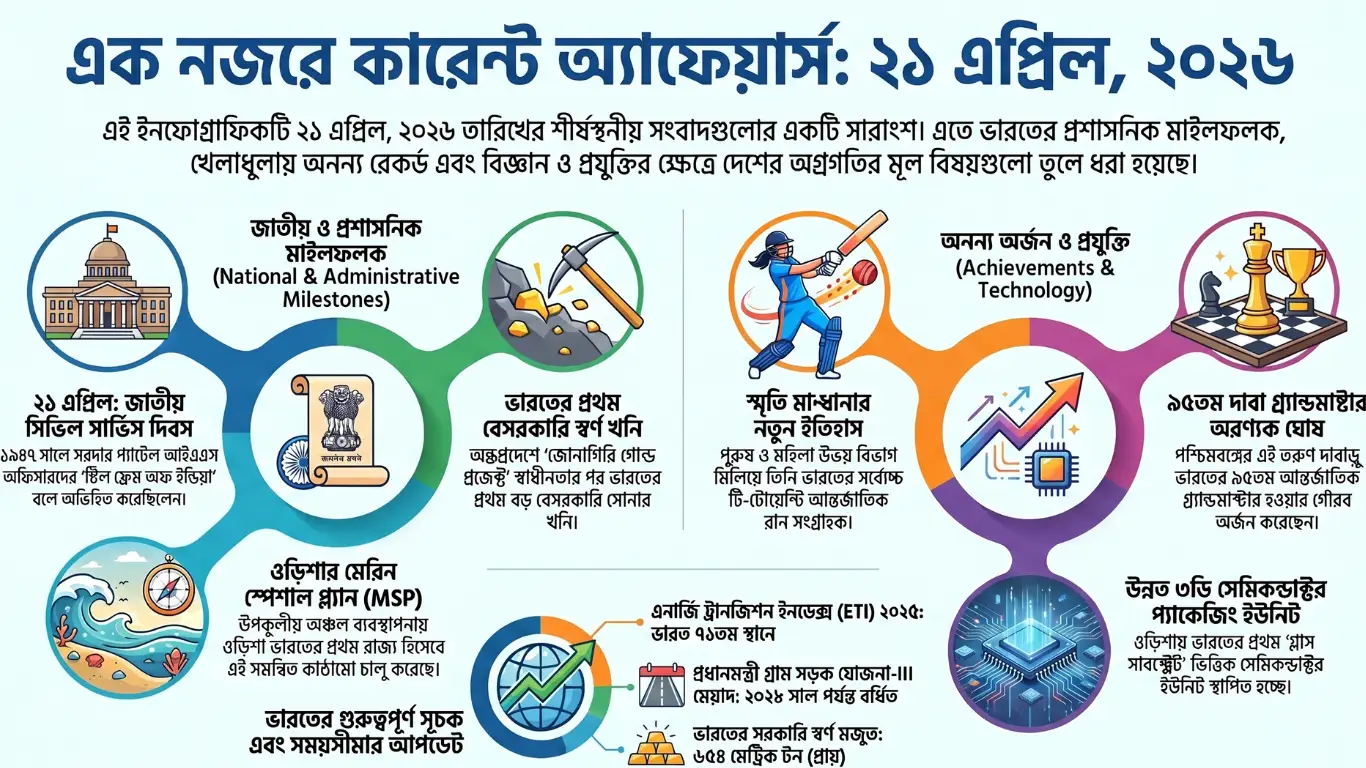 কারেন্ট অ্যাফেয়ার্স – 21 এপ্রিল, 2026