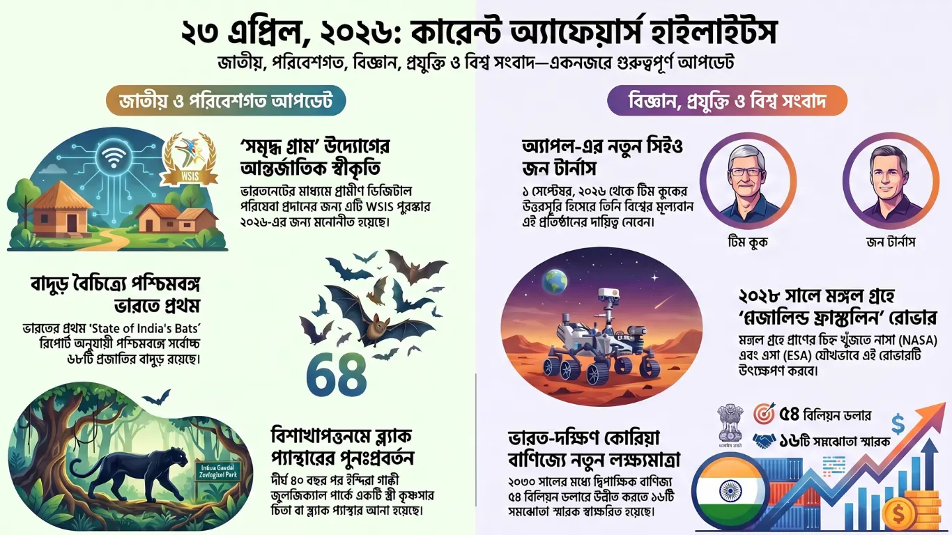 কারেন্ট অ্যাফেয়ার্স – 23 এপ্রিল, 2026