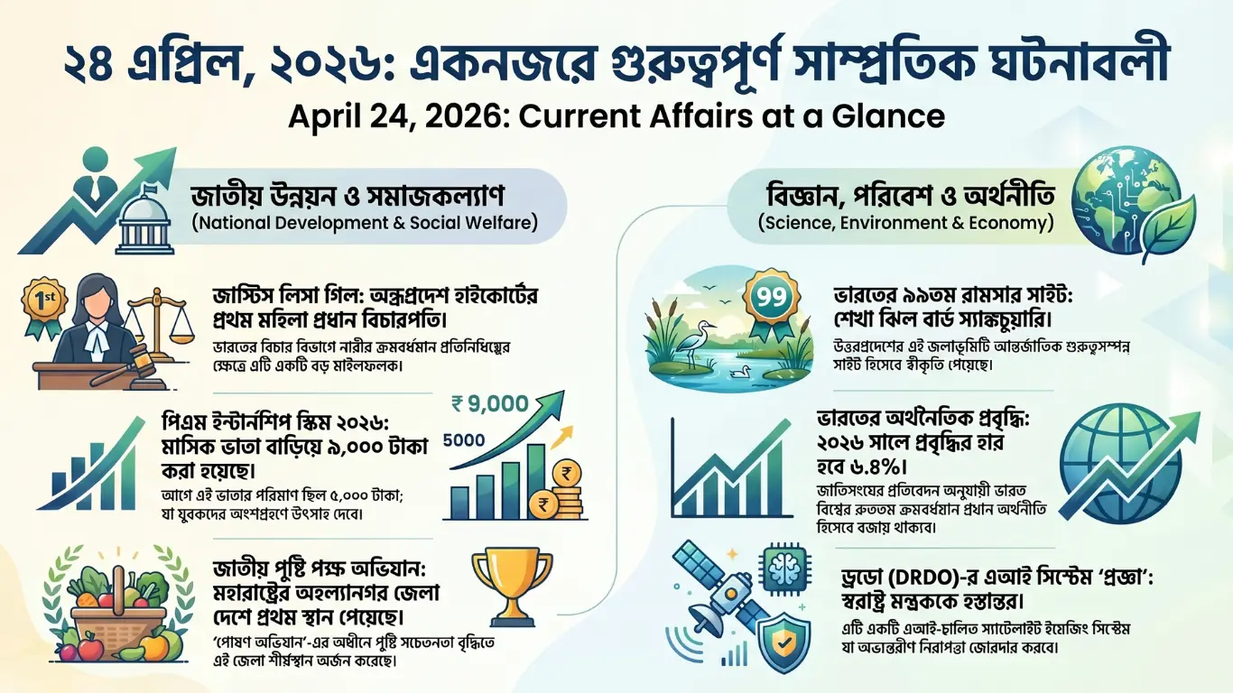 কারেন্ট অ্যাফেয়ার্স – 24 এপ্রিল, 2026