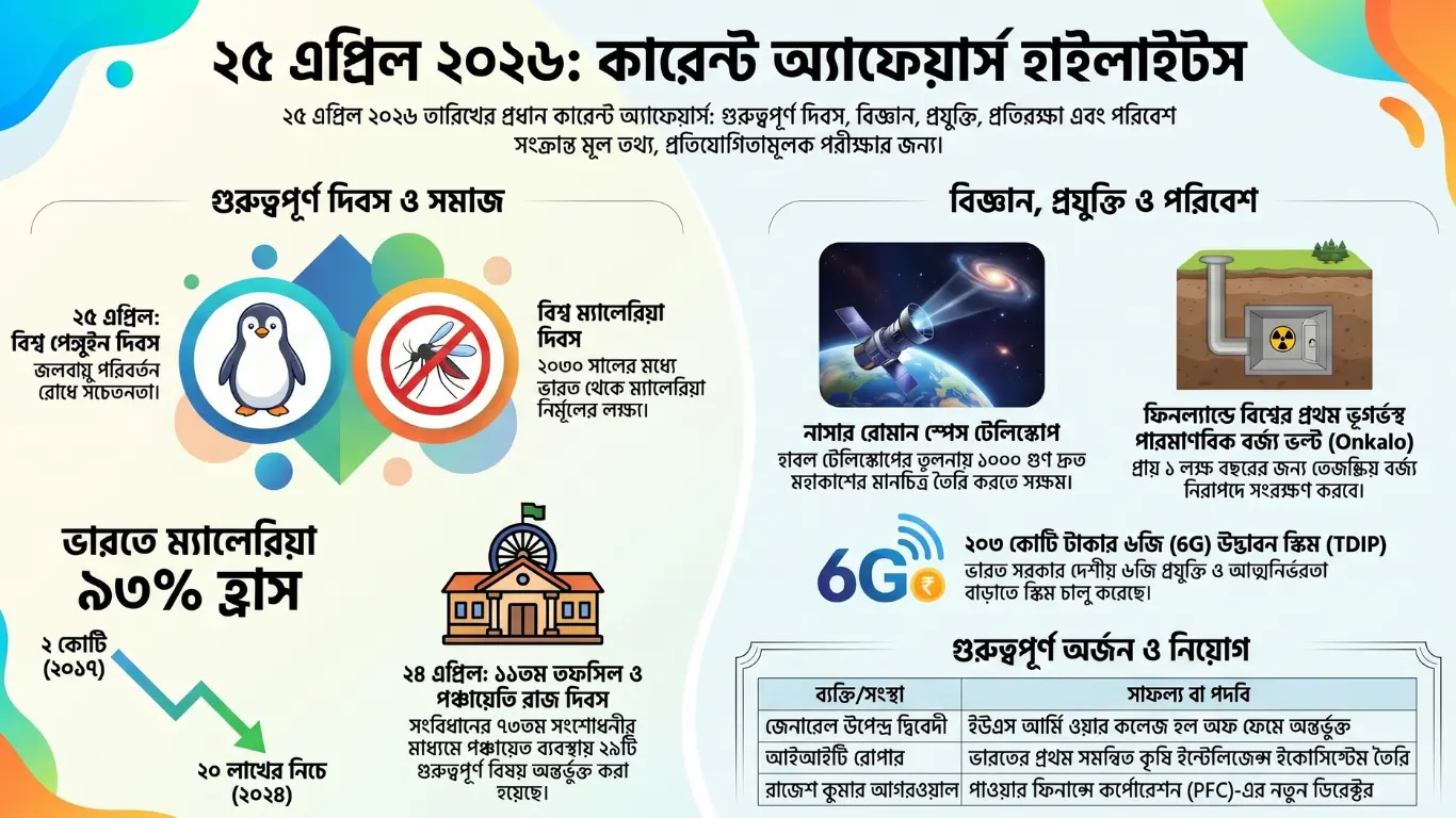 কারেন্ট অ্যাফেয়ার্স – 25 এপ্রিল, 2026