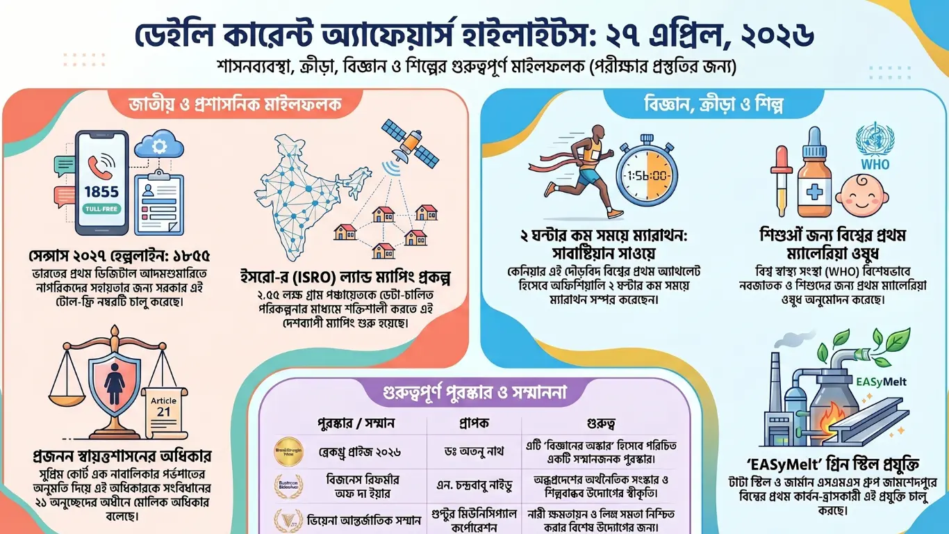 কারেন্ট অ্যাফেয়ার্স – 27 এপ্রিল, 2026