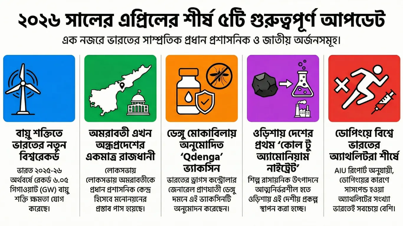 কারেন্ট অ্যাফেয়ার্স – 6 এপ্রিল, 2026