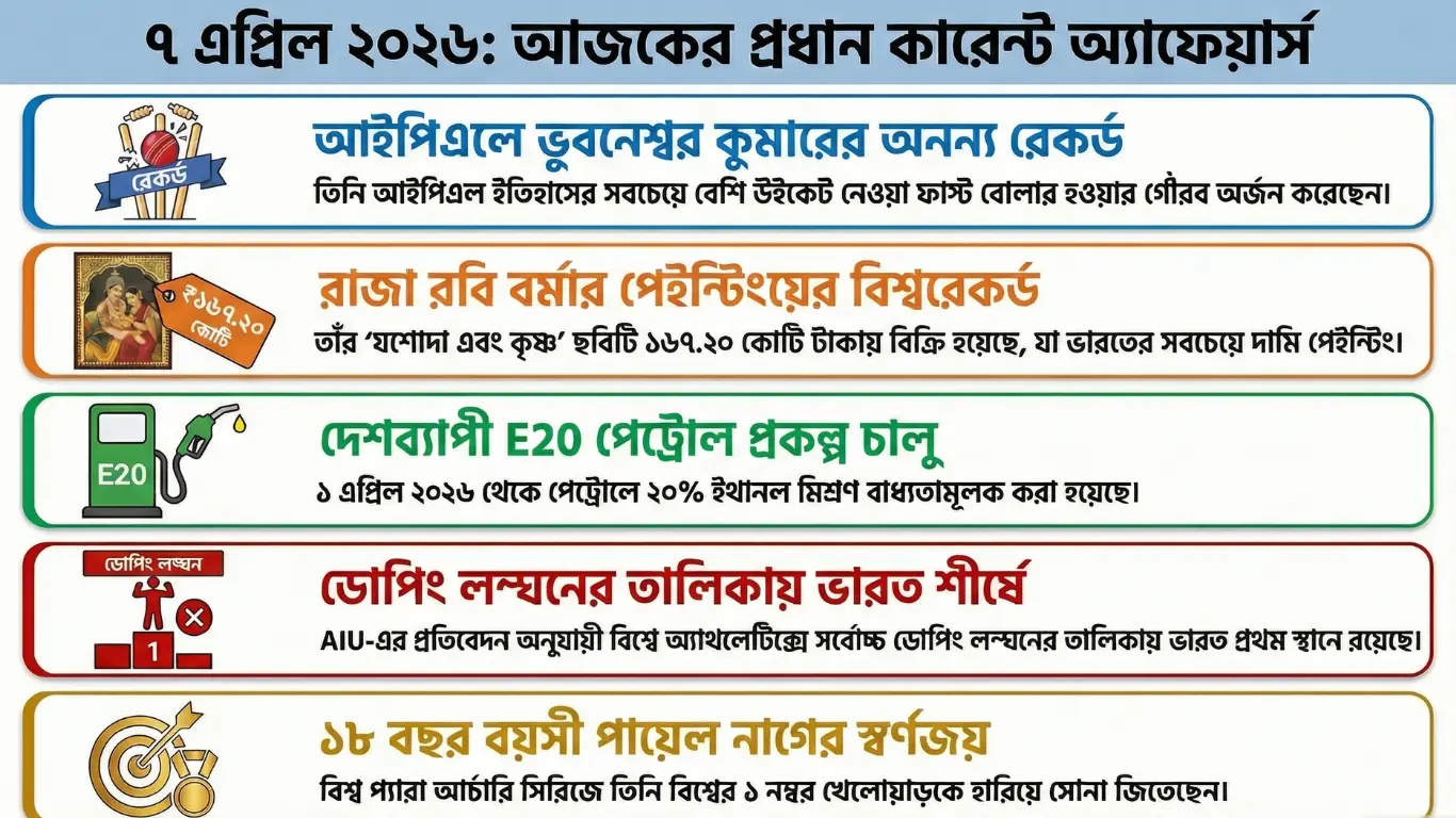 কারেন্ট অ্যাফেয়ার্স – 7 এপ্রিল, 2026
