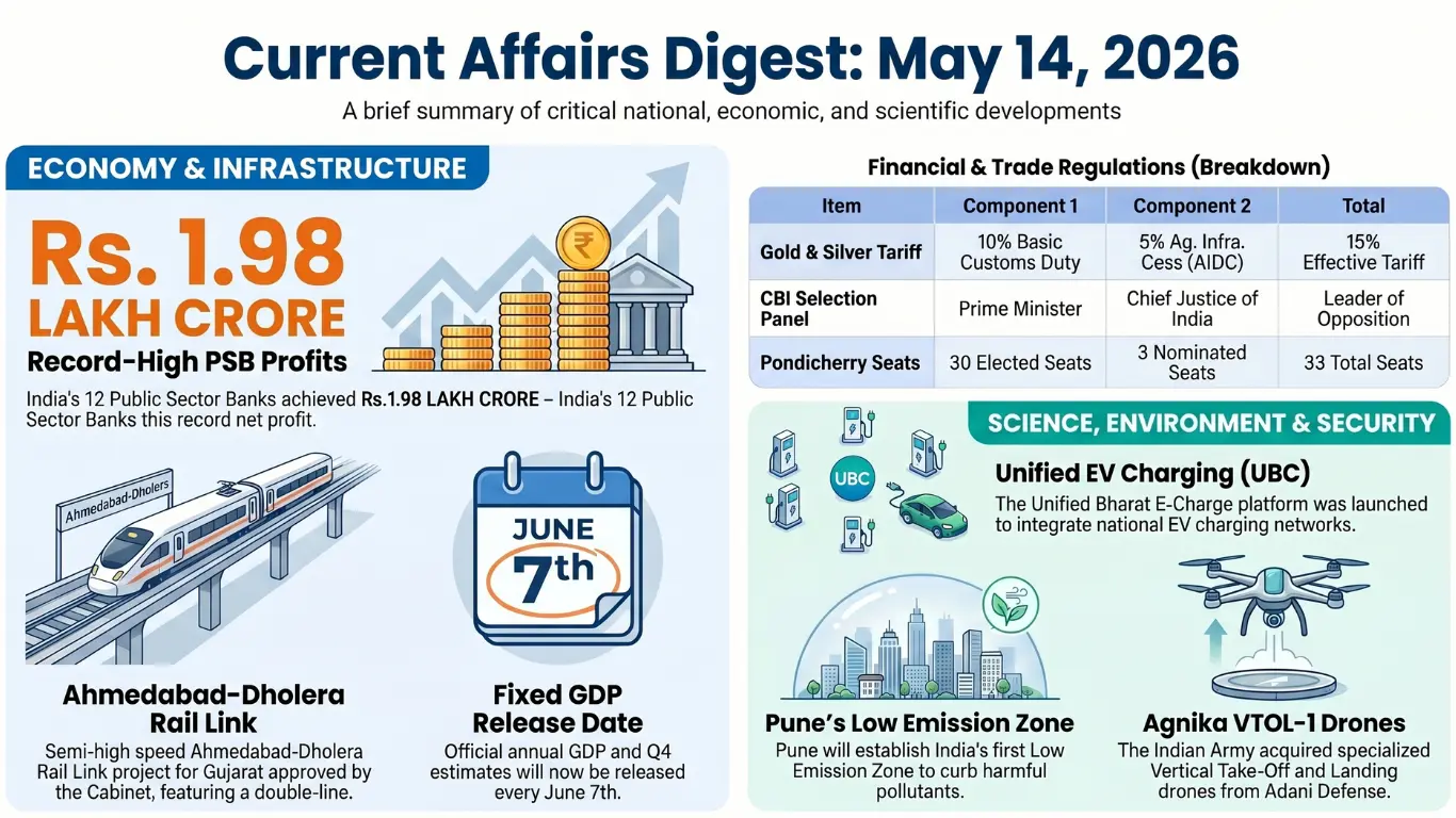 Current Affairs – 14 May, 2026