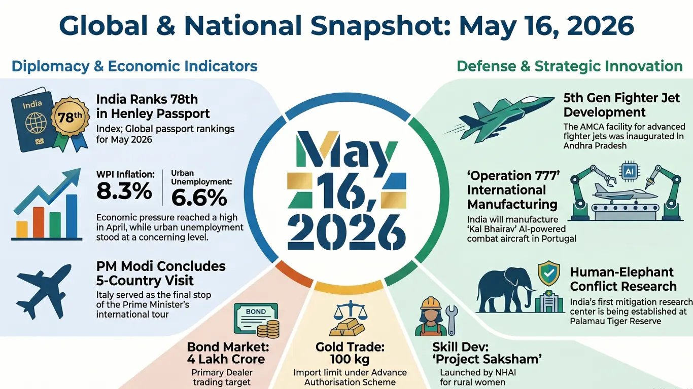 Current Affairs – 16 May, 2026