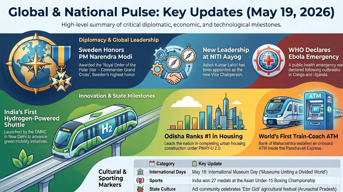 Current Affairs – 19 May, 2026