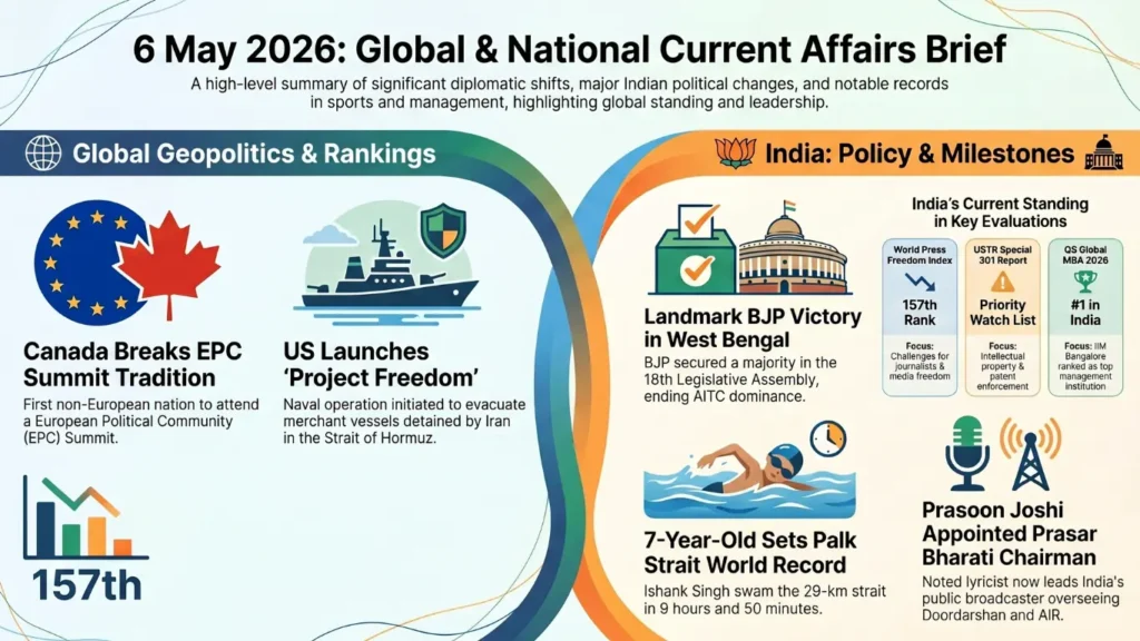 Current Affairs – 6 May, 2026