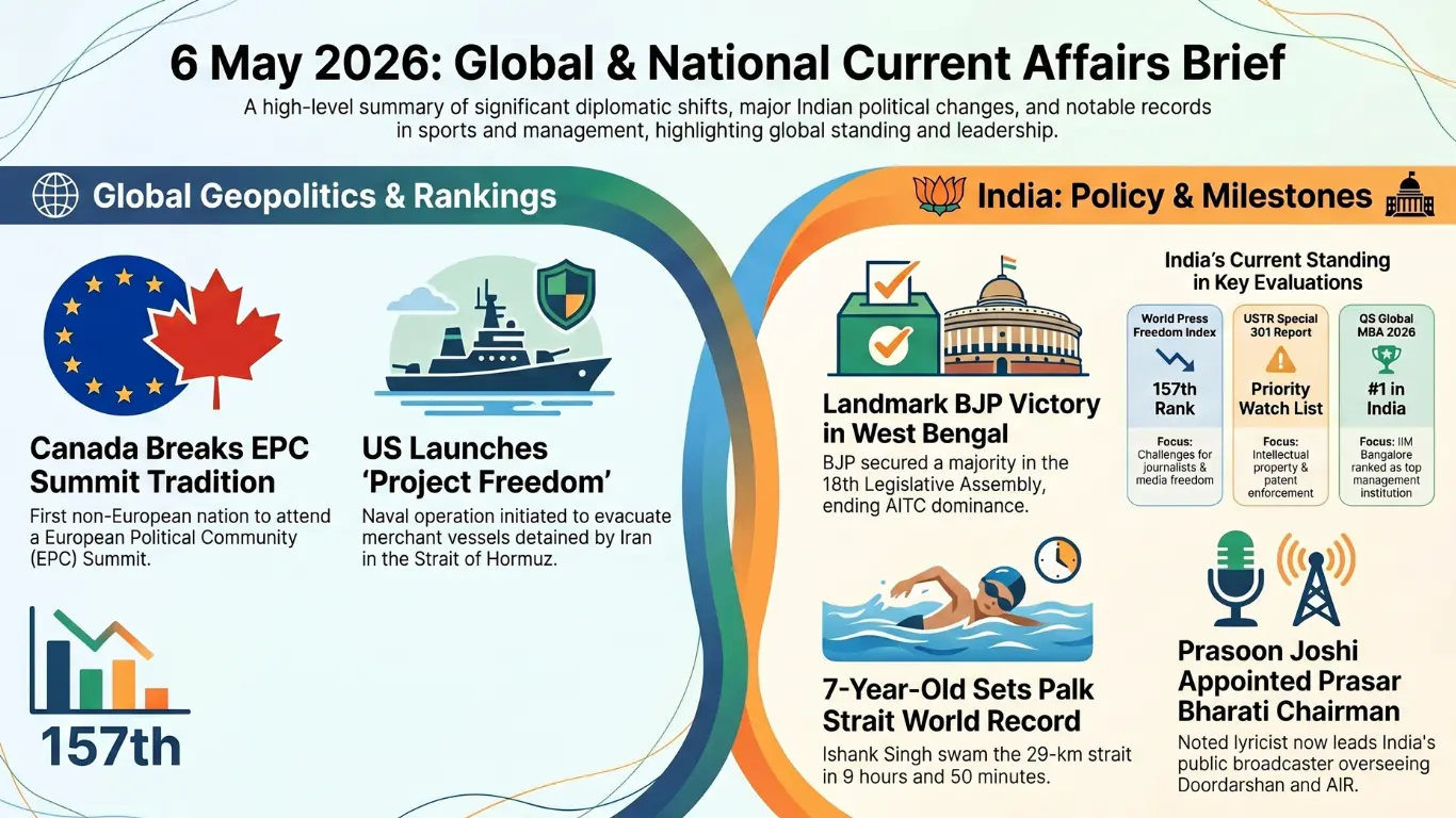 English Current Affairs 6 May