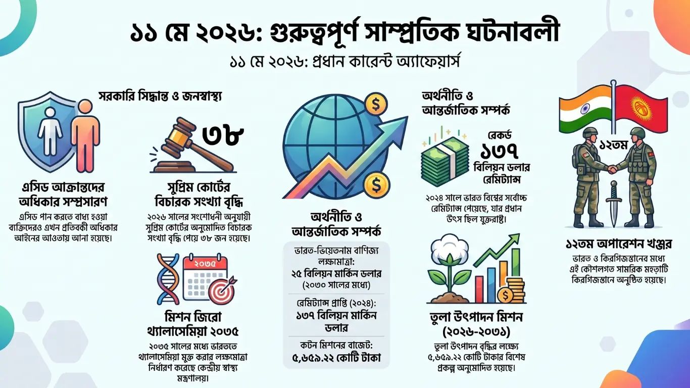 Bengali Current Affairs 11 May