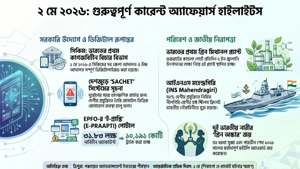কারেন্ট অ্যাফেয়ার্স – 2 মে, 2026