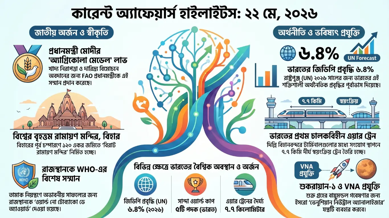 Bengali Current Affairs 22 May
