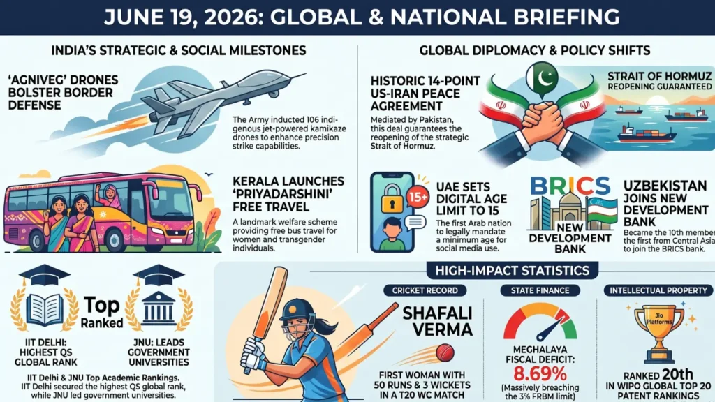 Current Affairs – 19 June, 2026