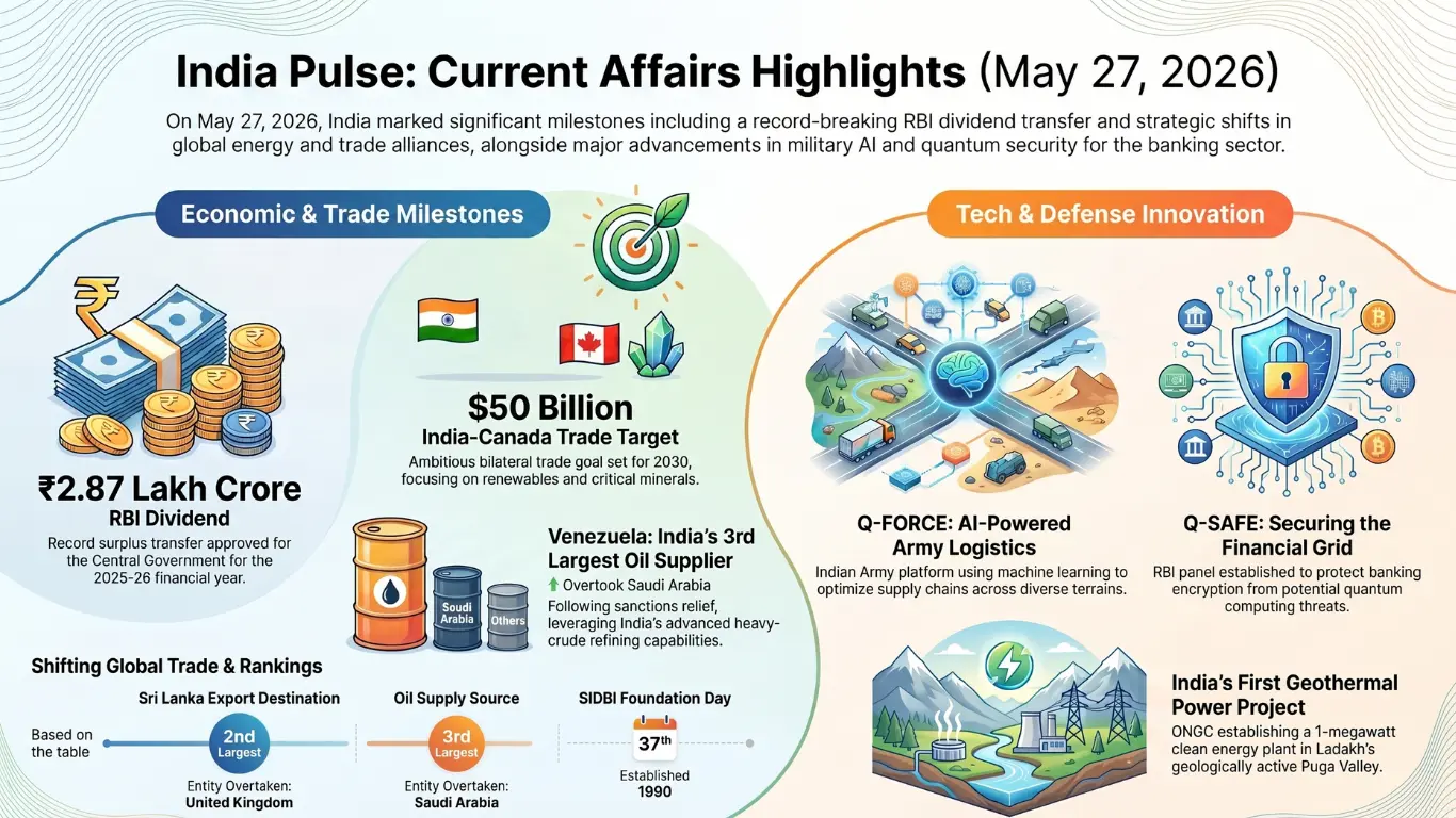Current Affairs – 27 May, 2026