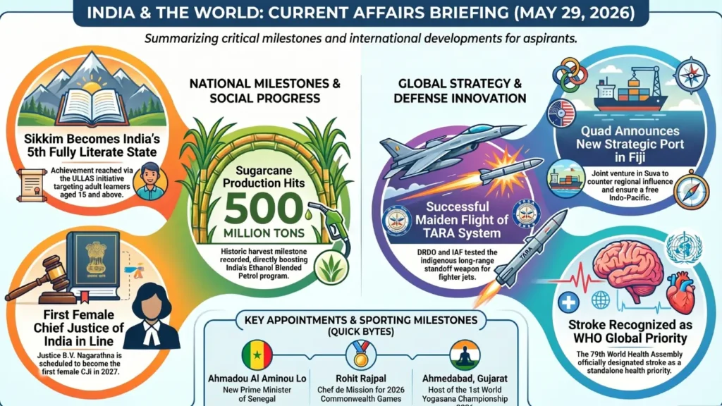 Current Affairs – 29 May, 2026