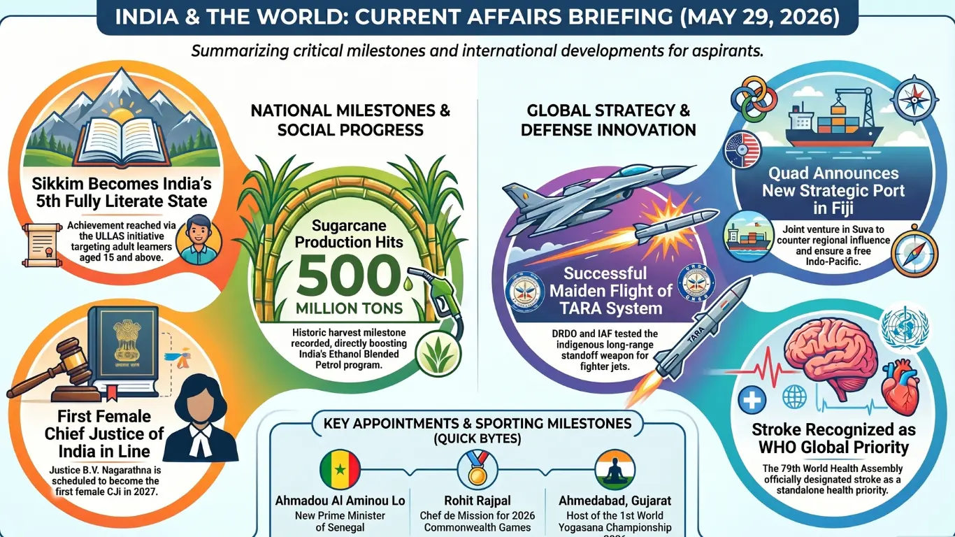 Current Affairs – 29 May, 2026