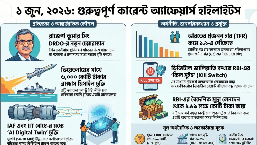 কারেন্ট অ্যাফেয়ার্স – 1 জুন, 2026