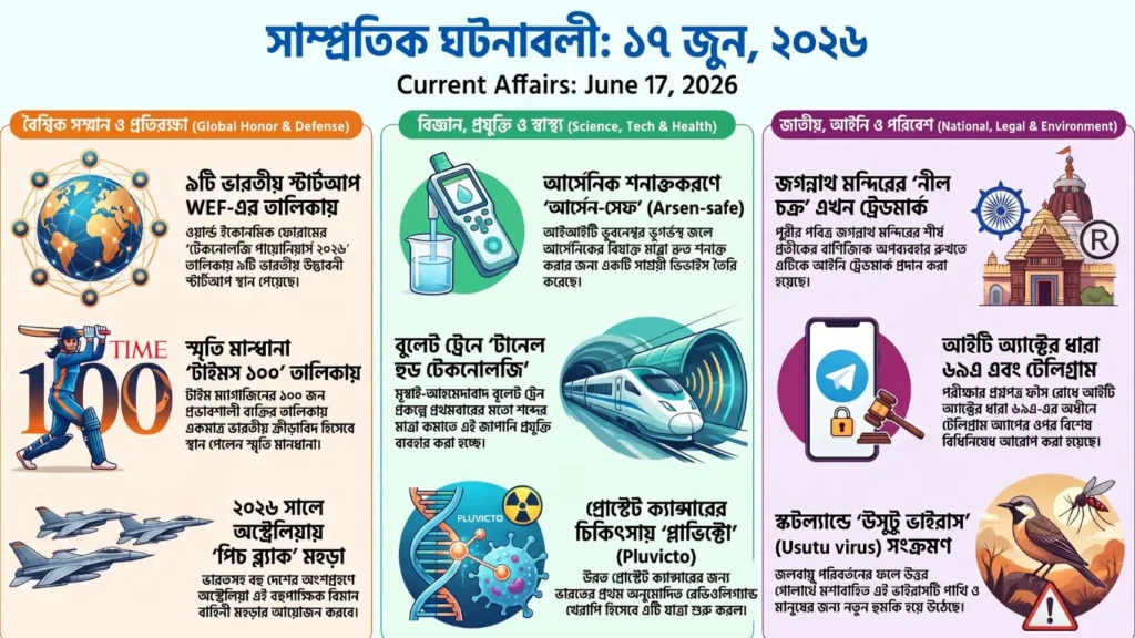 কারেন্ট অ্যাফেয়ার্স – 17 জুন, 2026