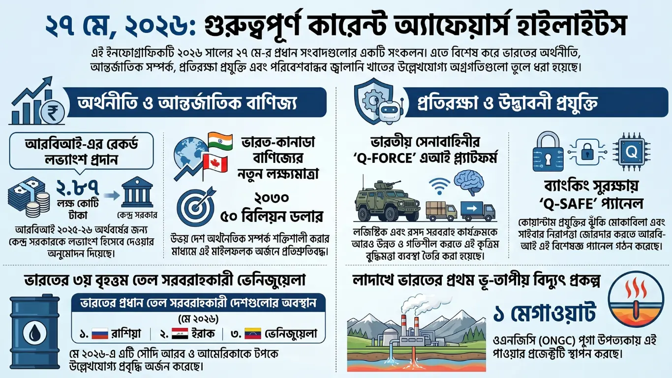 কারেন্ট অ্যাফেয়ার্স – 27 মে, 2026
