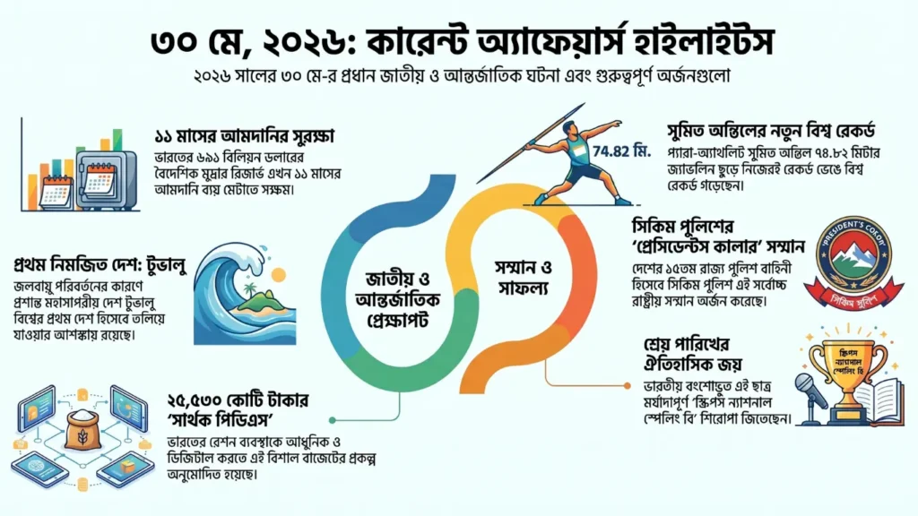 কারেন্ট অ্যাফেয়ার্স – 30 মে, 2026