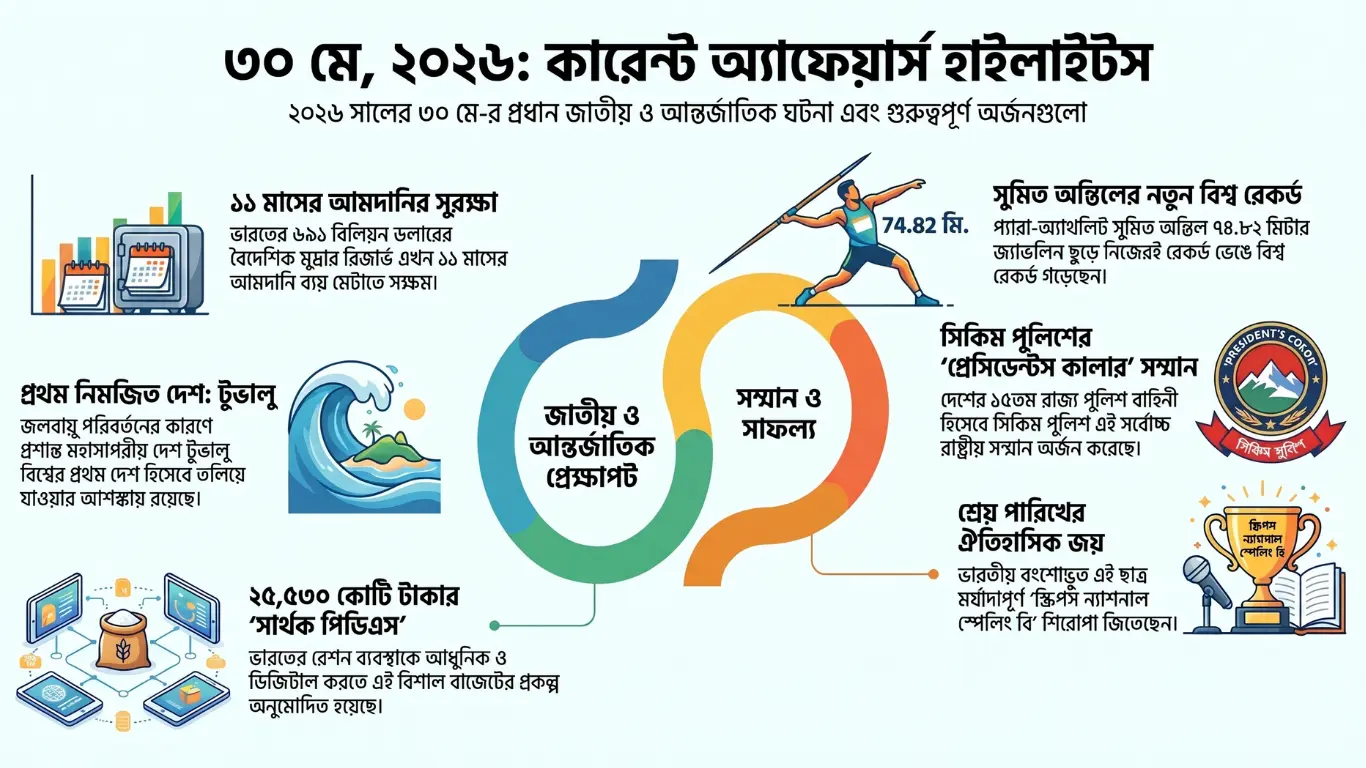 কারেন্ট অ্যাফেয়ার্স – 30 মে, 2026