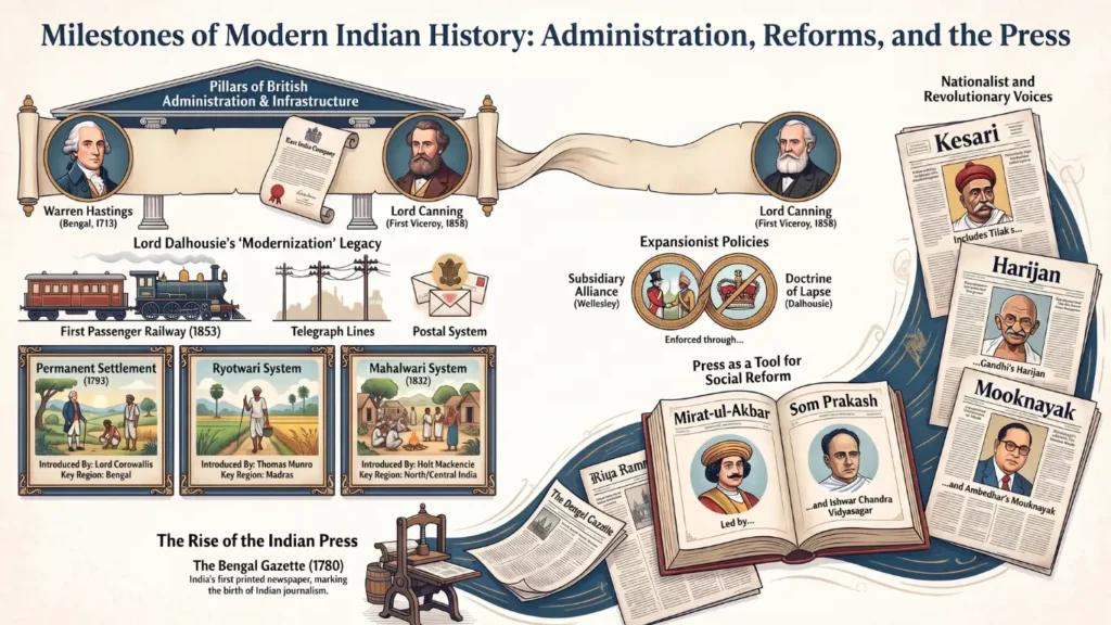 Modern History Set 123